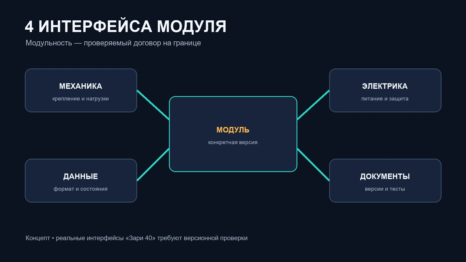 Четыре интерфейса модульной роботизированной платформы