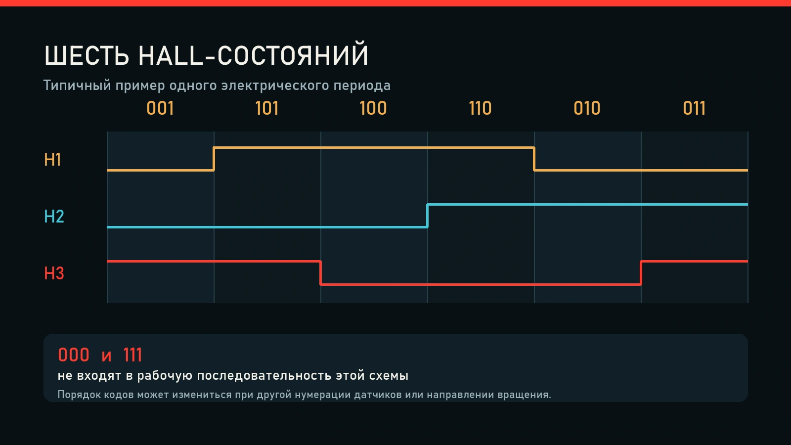 Шесть допустимых состояний трёх цифровых Hall-сигналов