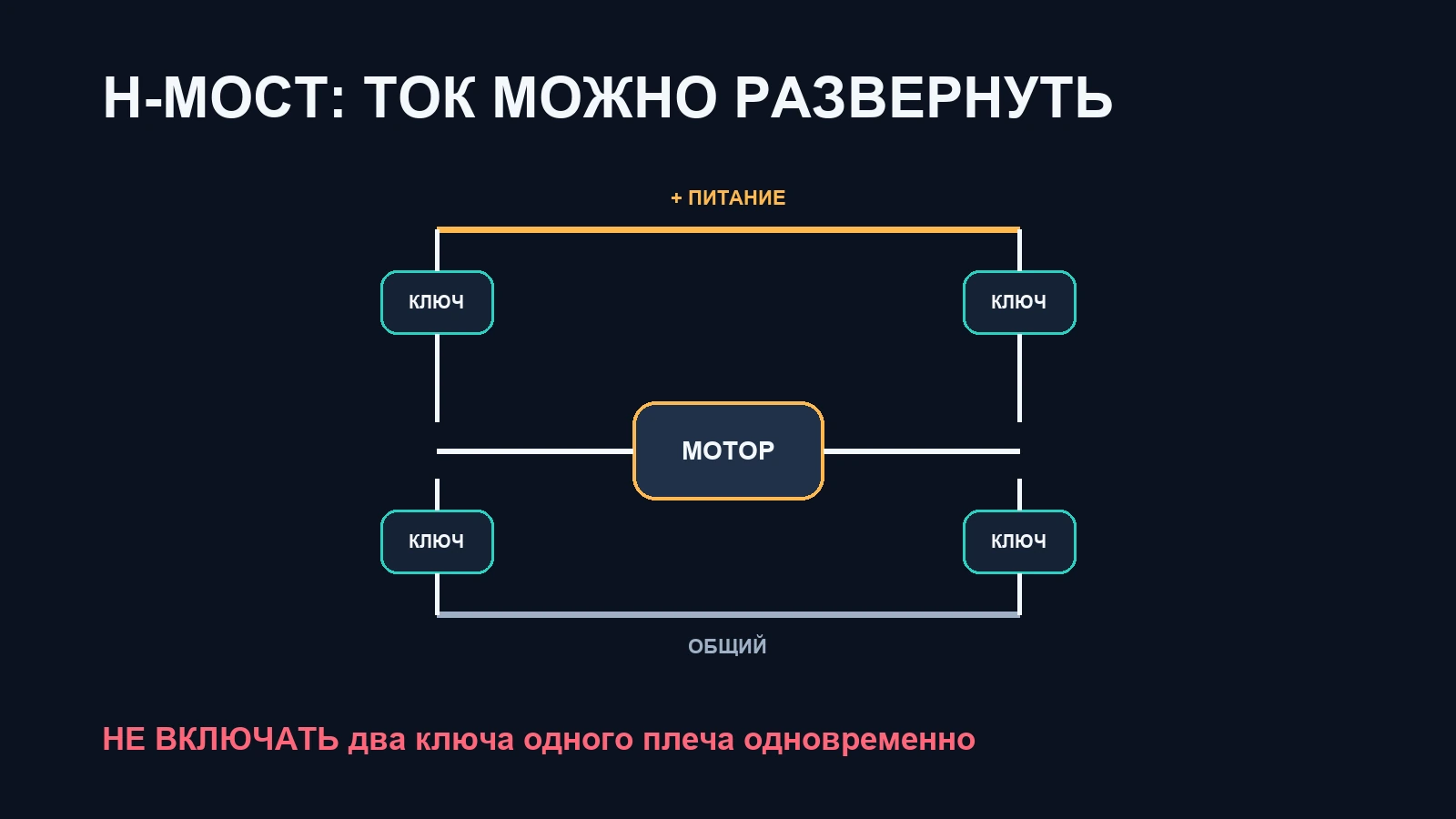H-мост: направление, ШИМ и состояния выхода