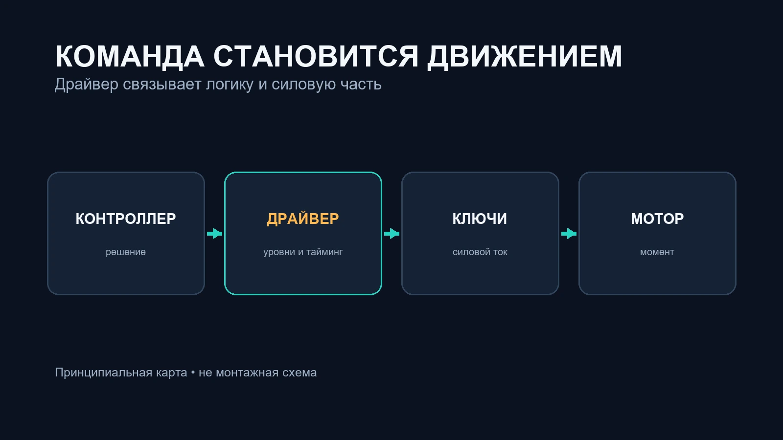 Команда становится движением через силовой каскад