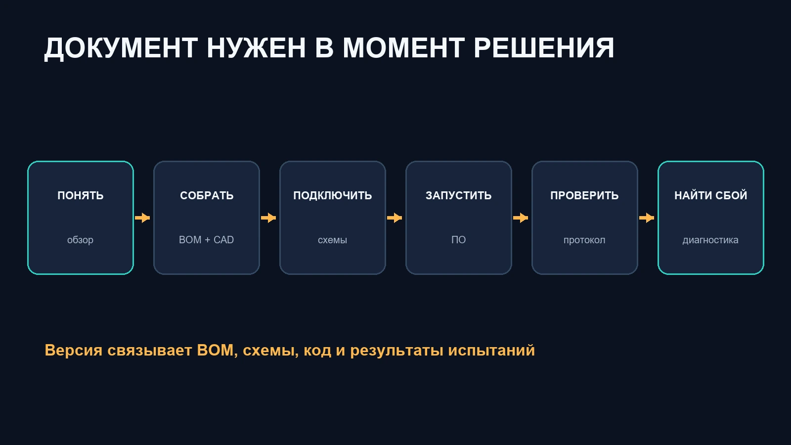Путь пользователя и документ, который нужен на каждом шаге